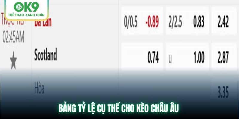 Bảng tỷ lệ cụ thể cho kèo châu Âu